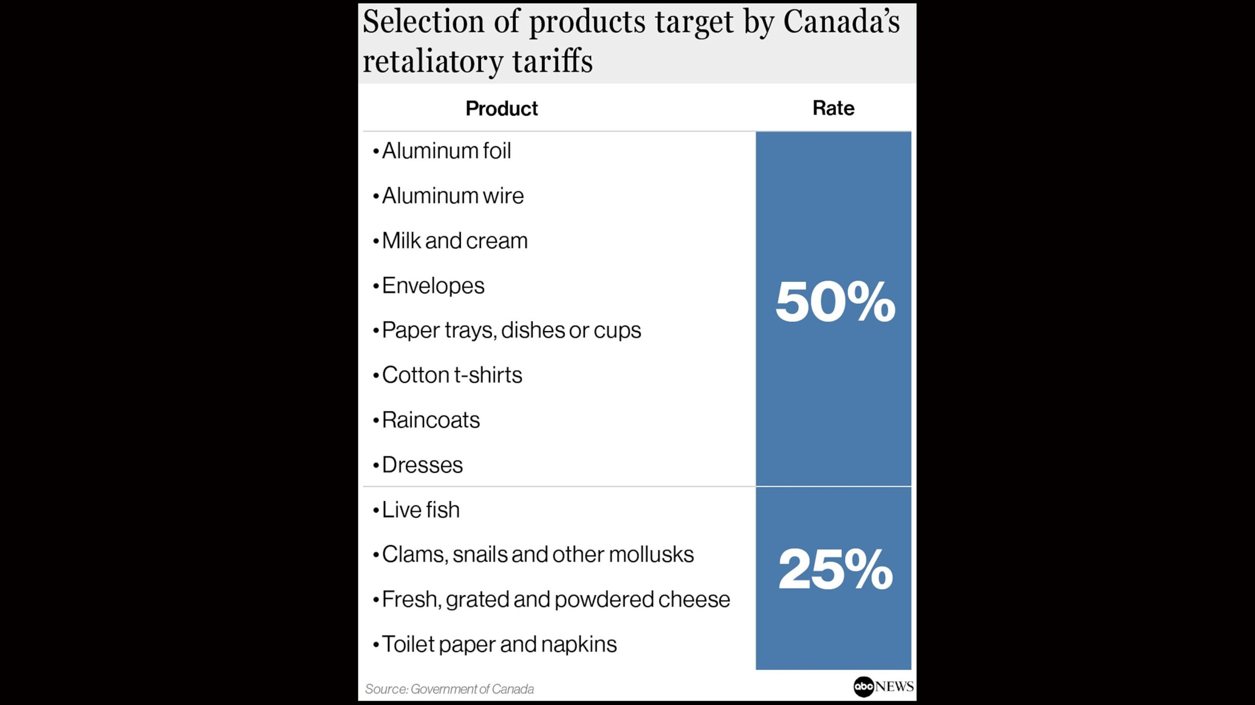 Canada's retaliatory tariffs hit US products as Trump warns of escalation